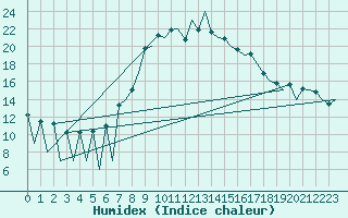 Courbe de l'humidex pour Lugano (Sw)