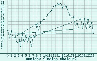 Courbe de l'humidex pour Lugano (Sw)