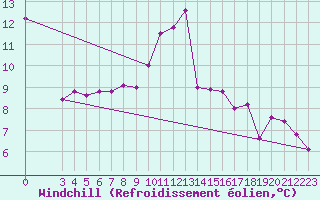 Courbe du refroidissement olien pour Saint-Romain-de-Colbosc (76)