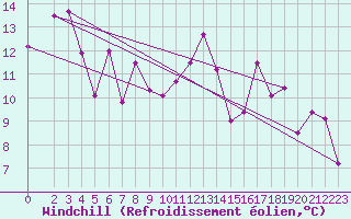 Courbe du refroidissement olien pour Saint-Mdard-d