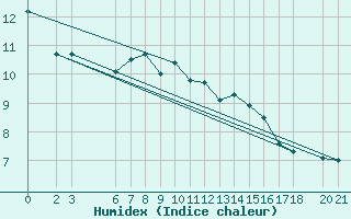 Courbe de l'humidex pour Sarajevo-Bejelave