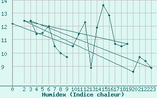 Courbe de l'humidex pour Lhospitalet (46)