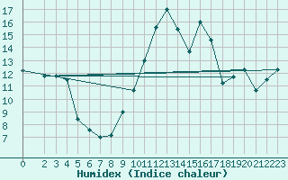 Courbe de l'humidex pour Estoher (66)