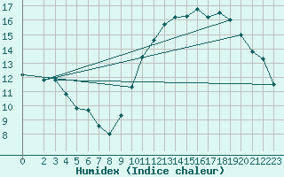 Courbe de l'humidex pour Pomrols (34)