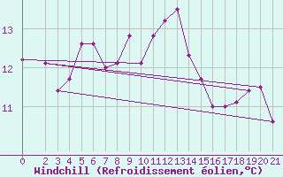 Courbe du refroidissement olien pour Frontenac (33)