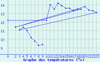 Courbe de tempratures pour Gruissan (11)