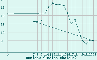 Courbe de l'humidex pour Capri