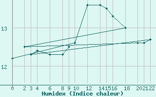 Courbe de l'humidex pour Cabo Busto