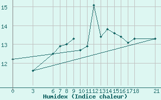 Courbe de l'humidex pour Ordu