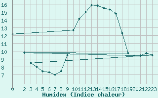 Courbe de l'humidex pour Lemberg (57)