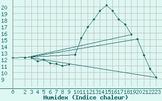 Courbe de l'humidex pour Saint-Clment-de-Rivire (34)