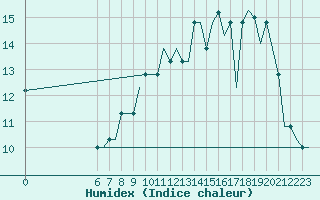 Courbe de l'humidex pour Colmar - Houssen (68)