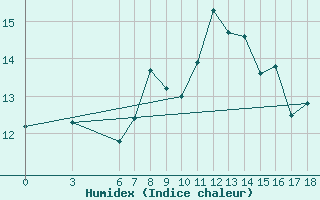 Courbe de l'humidex pour Akakoca