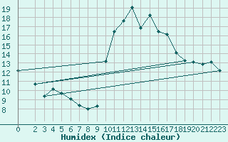 Courbe de l'humidex pour Croisette (62)