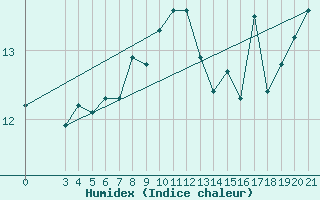 Courbe de l'humidex pour Split / Marjan