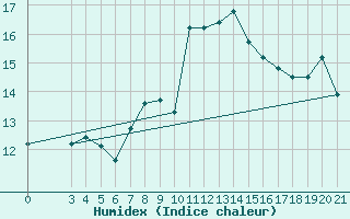 Courbe de l'humidex pour Sibenik