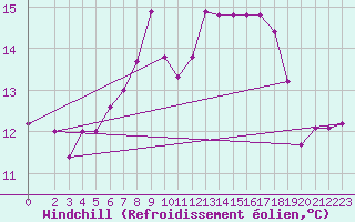 Courbe du refroidissement olien pour Brescia / Ghedi
