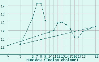 Courbe de l'humidex pour Fethiye