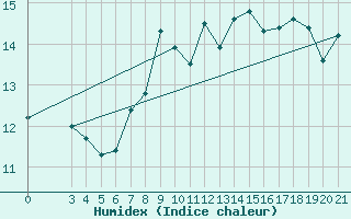 Courbe de l'humidex pour Rab