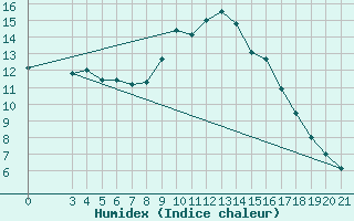 Courbe de l'humidex pour Bjelovar