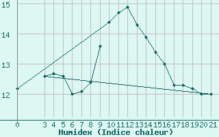 Courbe de l'humidex pour Niksic