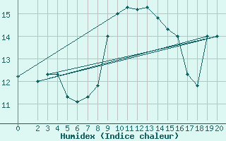 Courbe de l'humidex pour Jendouba