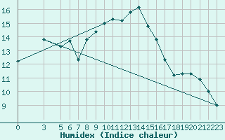 Courbe de l'humidex pour Reggio Calabria