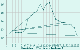 Courbe de l'humidex pour Monte Scuro