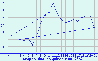 Courbe de tempratures pour Gradiste