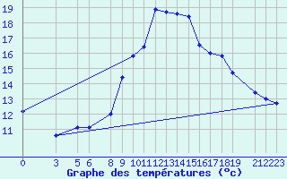 Courbe de tempratures pour Tebessa