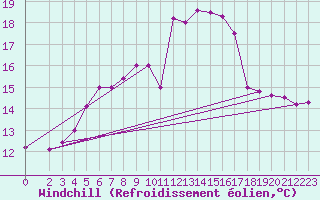 Courbe du refroidissement olien pour Muehldorf
