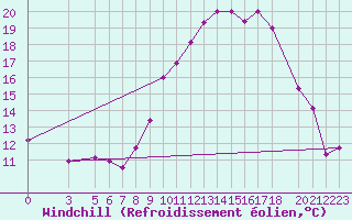 Courbe du refroidissement olien pour Beja
