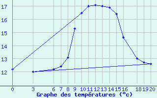 Courbe de tempratures pour Mali Losinj