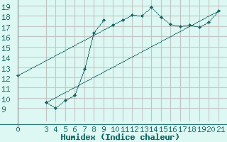 Courbe de l'humidex pour Ploce