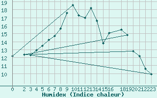 Courbe de l'humidex pour Wunsiedel Schonbrun