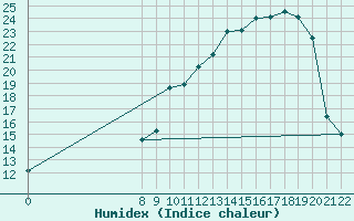 Courbe de l'humidex pour San Chierlo (It)