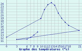 Courbe de tempratures pour Duzce