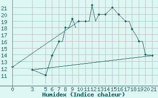 Courbe de l'humidex pour Vitebsk