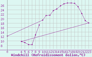 Courbe du refroidissement olien pour Saint-Haon (43)