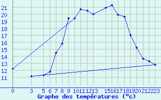 Courbe de tempratures pour Mosstrand Ii