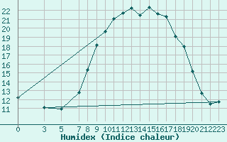 Courbe de l'humidex pour Warburg