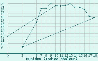 Courbe de l'humidex pour Kutahya