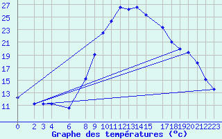Courbe de tempratures pour Tebessa