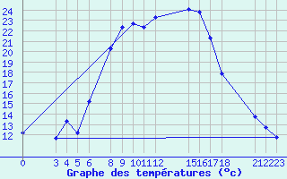 Courbe de tempratures pour Tebessa