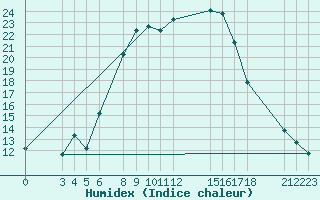 Courbe de l'humidex pour Tebessa