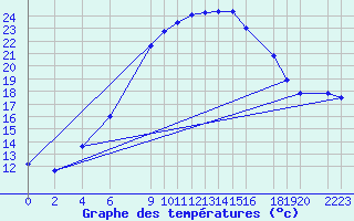 Courbe de tempratures pour Sint Katelijne-waver (Be)