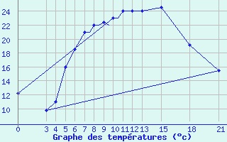 Courbe de tempratures pour Mogilev