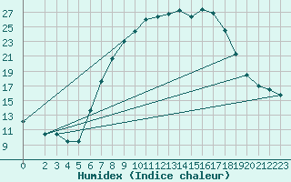 Courbe de l'humidex pour Ahaus