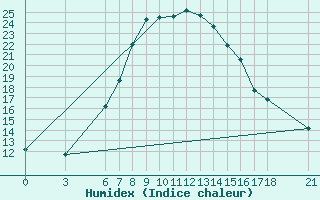 Courbe de l'humidex pour Anamur