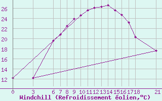 Courbe du refroidissement olien pour Nigde
